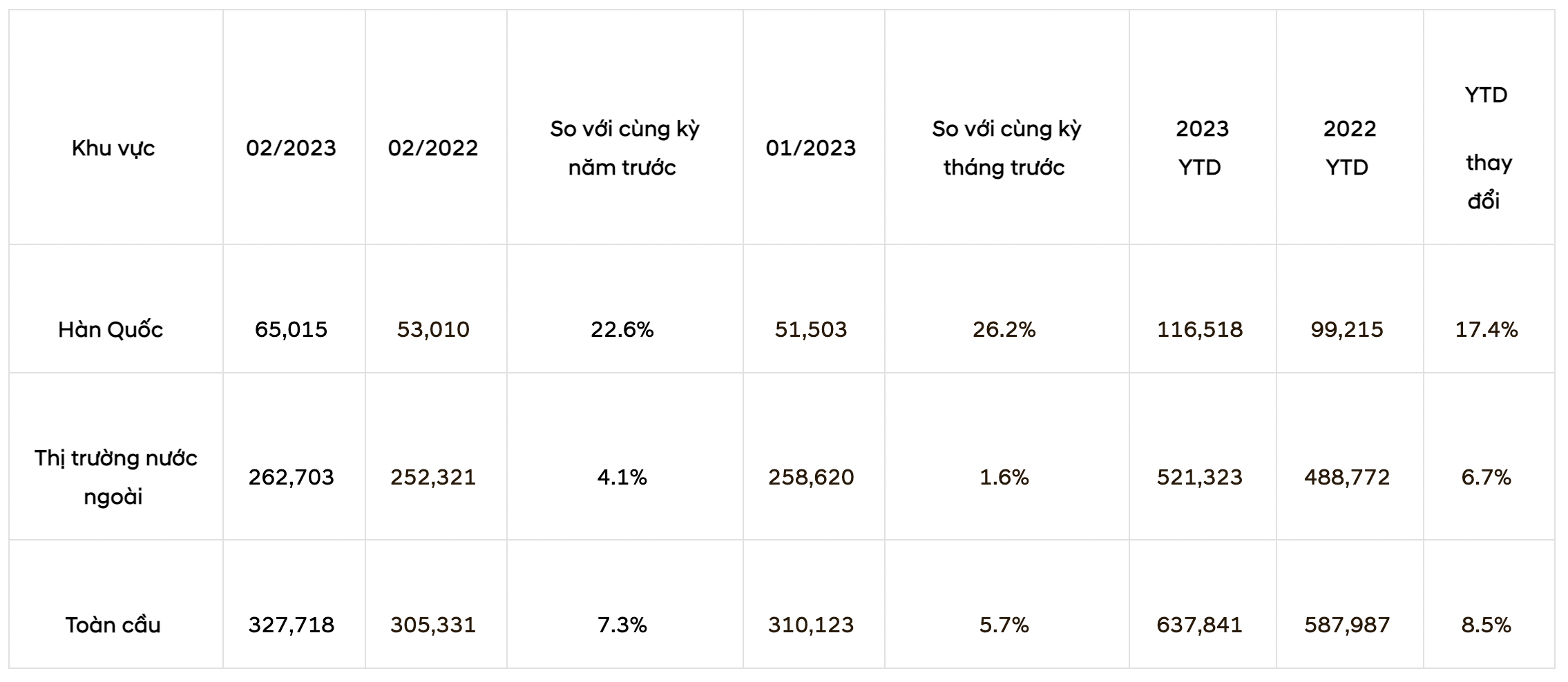 Doanh số Hyundai toàn cầu tăng trưởng 7,3% trong tháng 2 năm 2023